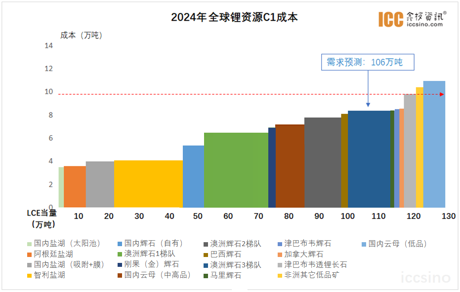 2024 China Lithium Industry Development Report 2